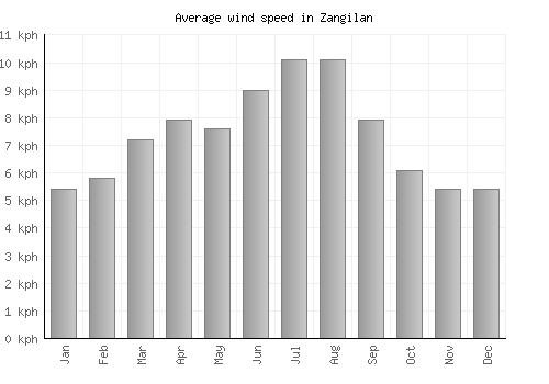 Zangilan average winspeed by month (km/h)