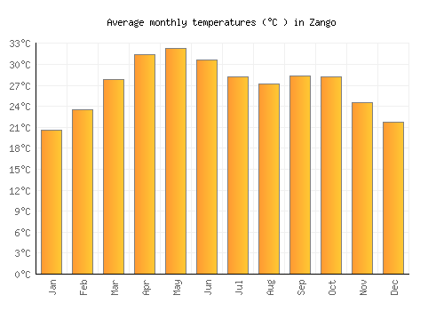 Zango average temperature chart (Celsius)