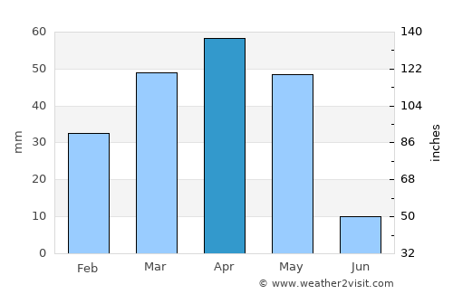 Zanjān average rain in April