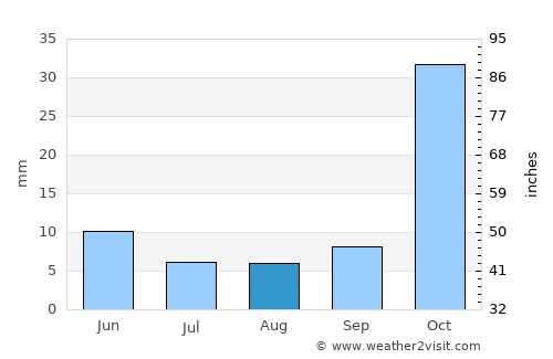 Zanjān average rain in August