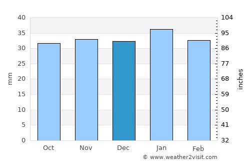Zanjān average rain in December