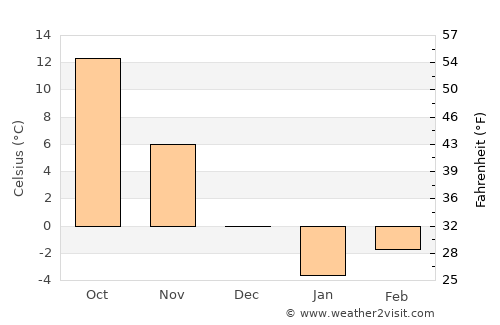 Zanjān average temperature in December