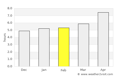 Zanjān average rain in February