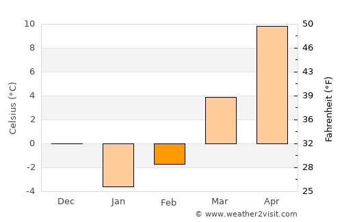 Zanjān average temperature in February