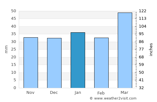 Zanjān average rain in January