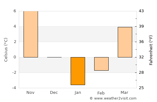 Zanjān average temperature in January