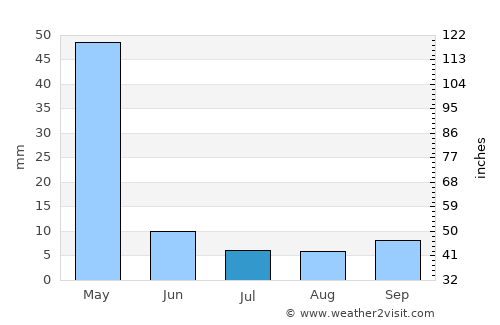 Zanjān average rain in July