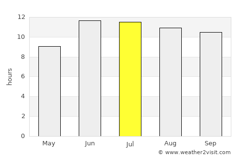 Zanjān average rain in July