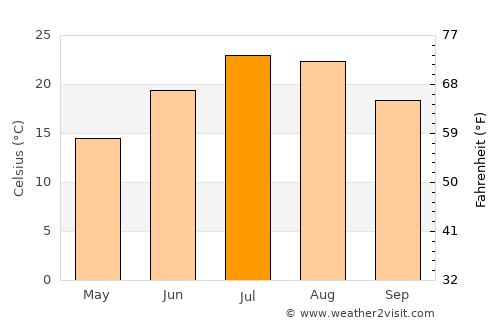Zanjān average temperature in July