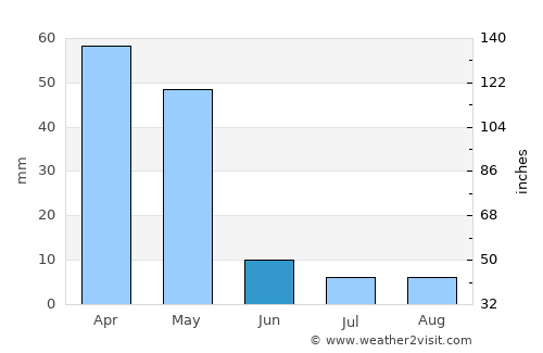 Zanjān average rain in June