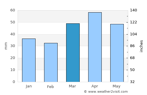 Zanjān average rain in March