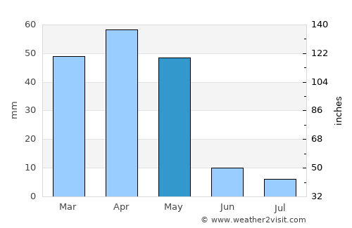 Zanjān average rain in May