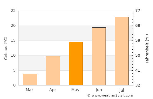 Zanjān average temperature in May