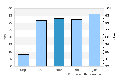 Zanjān average rain in November