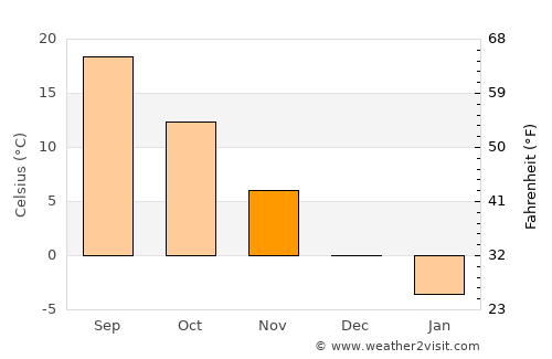 Zanjān average temperature in November