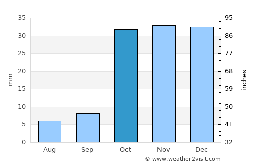 Zanjān average rain in October