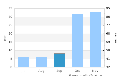 Zanjān average rain in September