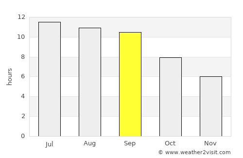Zanjān average rain in September
