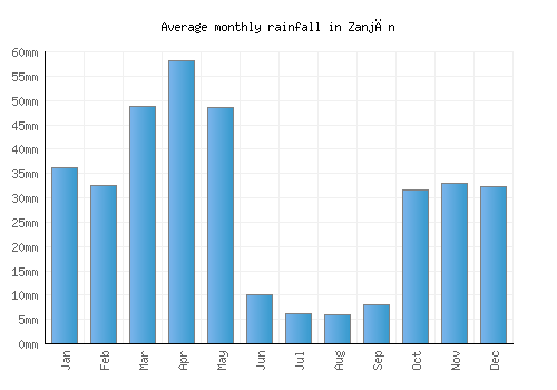 Zanjān monthly rainfall chart (mm)