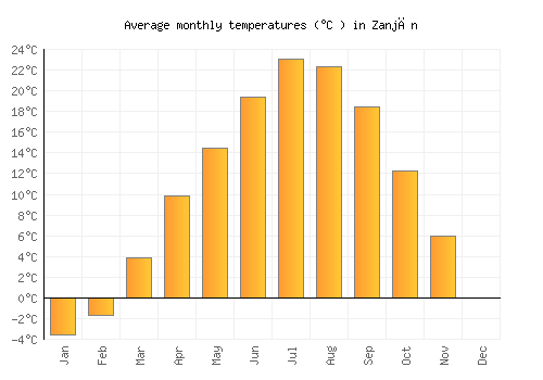 Zanjān average temperature chart (Celsius)