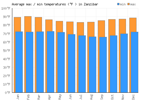 Zanzibar average minimum / maximum temperatures (Fahrenheit)