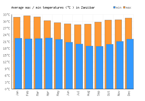 Zanzibar average minimum / maximum temperatures (Celsius)