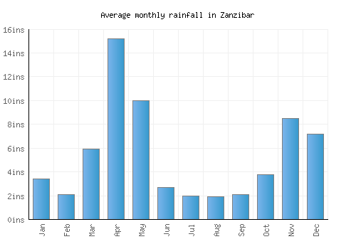 Zanzibar monthly rainfall chart (inches)
