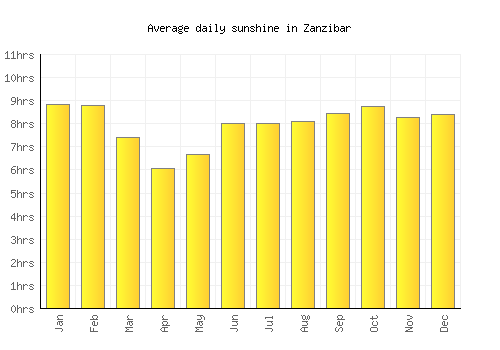 Zanzibar average daily sunshine chart