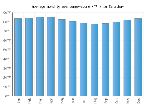 Zanzibar average sea temperature chart (Fahrenheit)