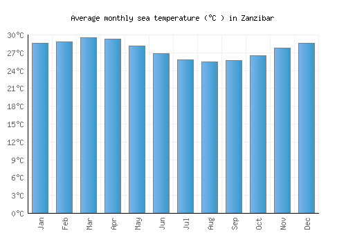 Zanzibar average sea temperature chart (Celsius)