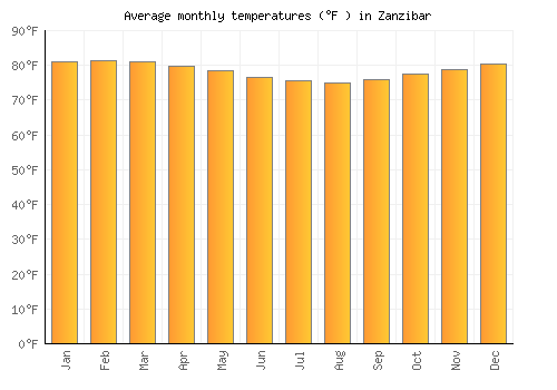 Zanzibar average temperature chart (Fahrenheit)