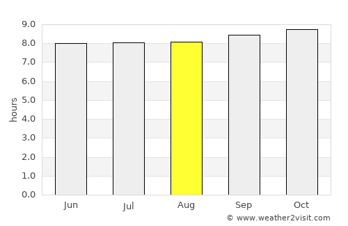 Zanzibar average rain in August