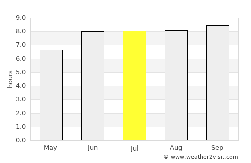 Zanzibar average rain in July