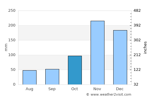 Zanzibar average rain in October