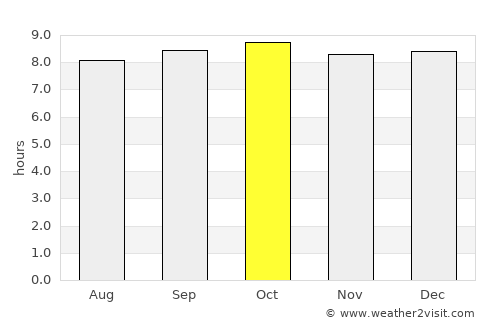 Zanzibar average rain in October