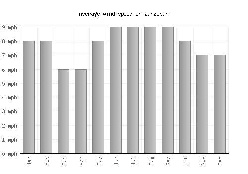 Zanzibar average winspeed by month (mph)