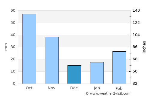 Zaoyang average rain in December