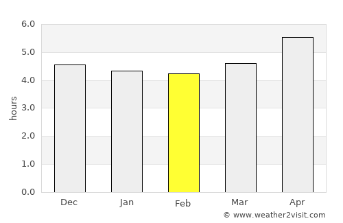 Zaoyang average rain in February