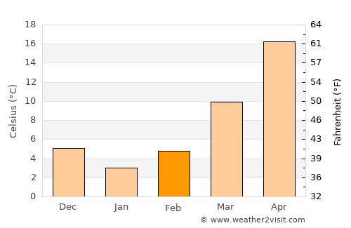 Zaoyang average temperature in February
