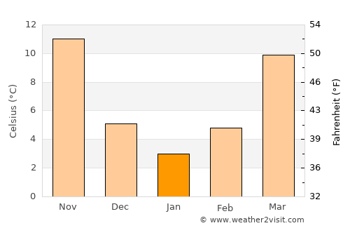 Zaoyang average temperature in January