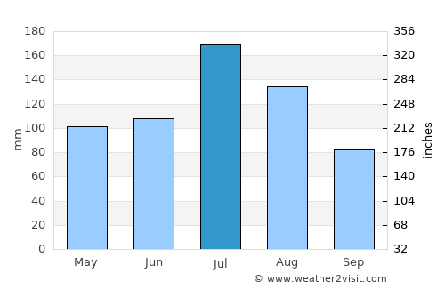 Zaoyang average rain in July