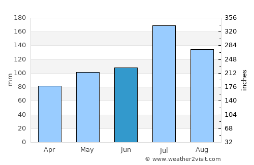 Zaoyang average rain in June