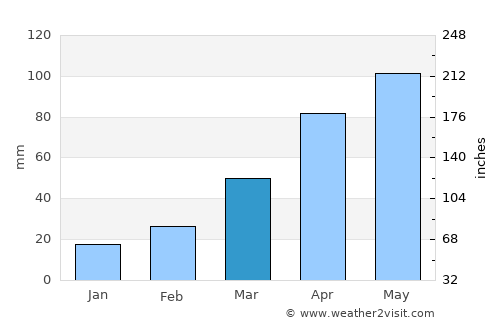 Zaoyang average rain in March