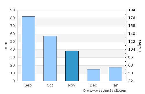 Zaoyang average rain in November