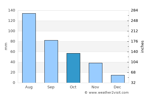 Zaoyang average rain in October