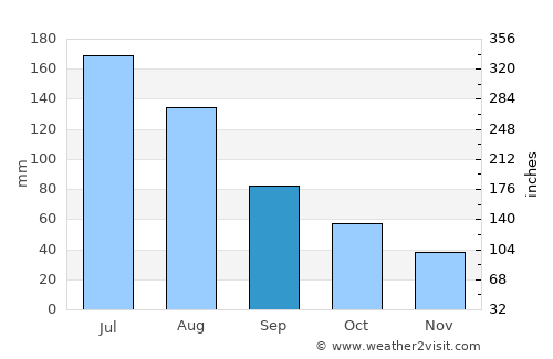 Zaoyang average rain in September