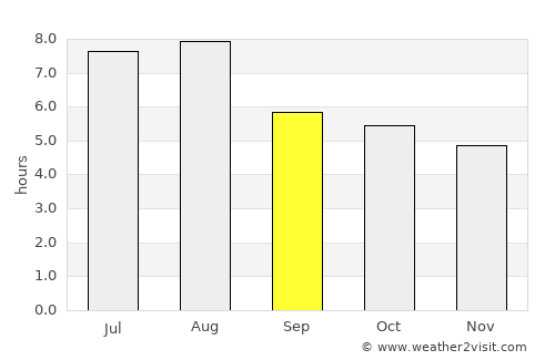 Zaoyang average rain in September