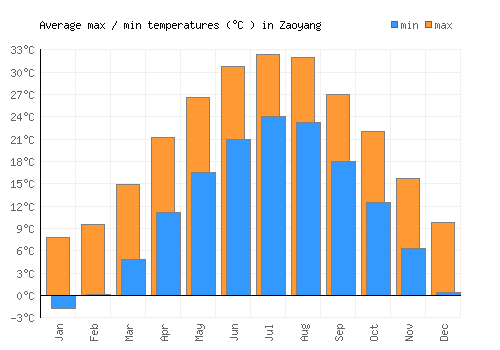 Zaoyang average minimum / maximum temperatures (Celsius)