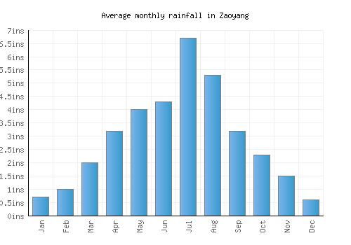 Zaoyang monthly rainfall chart (inches)