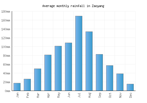 Zaoyang monthly rainfall chart (mm)